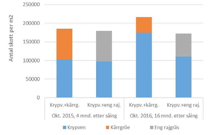 Krypven + körrgröe Dark Horse + eng raigräs Chardin LSD (Minsta säkrad skillnad) 1) NS = inte signifikant Helhetsintryck, 1-9, där 9 är bäst (medel av två års bedömning) Reykjavik Apelsvoll Landvik
