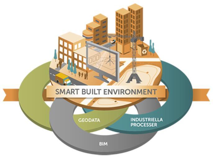 Digitalisering av samhällsbyggnadsprocessen Smart Built Environment - ett strategiskt innovationsprogram, 2016 Sveriges resa mot att bli ett globalt föregångsland som