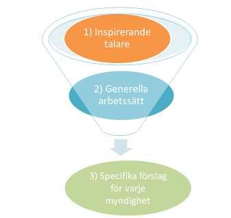 Programmet bestod av tre delmoment: i) inspirerande talare, ii) grupparbete kring generella arbetssätt, iii) grupparbete kring specifika förslag för varje myndighet (Fig. 2).