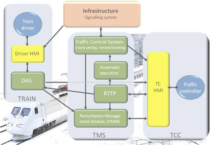 Beslutstöd och automation i operativ tågtrafikstyrning