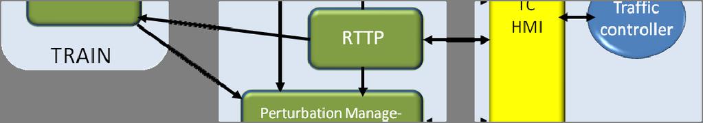 I figuren är pilen mellan RTTP och PMM enkelriktad, dvs PMM genererar inte automatiskt en ny
