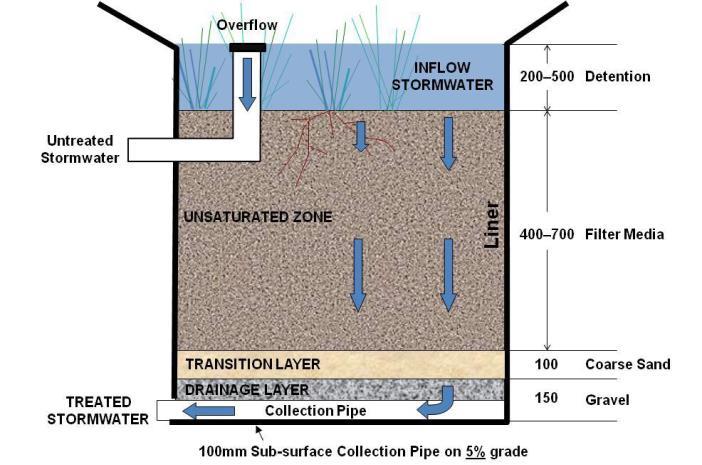 Raingardens bioretention system TYPISKT TVÄRSNITT