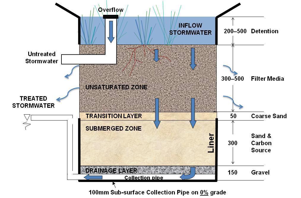 Raingardens bioretention system SUBMERGED ZONE- BIORETENTION Standard stormwater