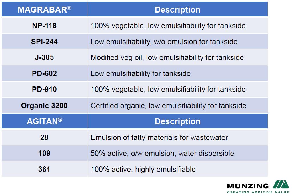 Defoamers Vegetable based - Exempel från SEPAWA Företaget