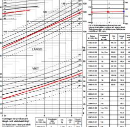 vandring nedåt blir då normal under andra levnadshalvåret WHO Vikt hos spädbarn Vikt