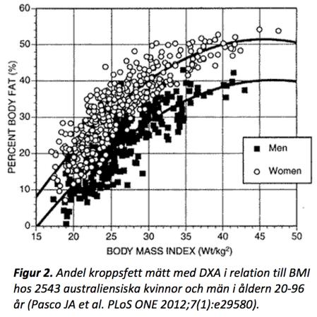 Avgränsning och definition BMI Vikten genom längden i kvadrat (kg/m 2 ). Uppvisar U-format samband med förtida död i hjärtkärlsjukdom.