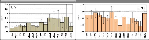 som redovisats ovan). En signifikant haltminskning kan konstateras sedan sedan 2000-2001 för kadmium och koppar.