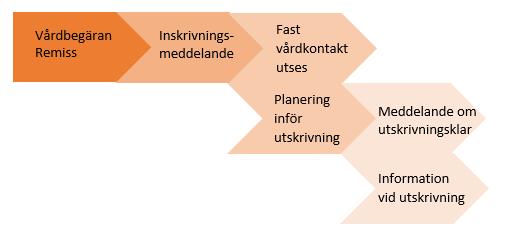 Process utan behov av samordning efter utskrivning Används för personer som har: oförändrat behov behov av nytillkomna mindre insatser vad gäller medicinska, rehabiliterande åtgärder och/eller