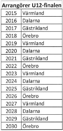 Dalarna arrangerar: Svealandsfinalen 2019 för U14 Regionsfinal 2020 för U12 Svealandsfinalen 2017 Stockholm 2018 Värmland