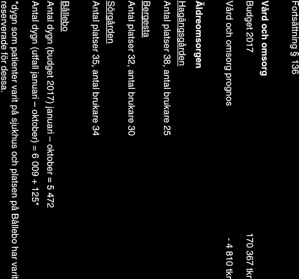 NORDANSTIGS KOMMUN Sammanträdesprotokoll 10 (18) Fortsättning 136 Vård och omsorg Budget 2017 170 367 tkr Vård och omsorg prognos - 4 810 tkr Äldreomsorgen Haciän gscjård en Antal platser 38, antal