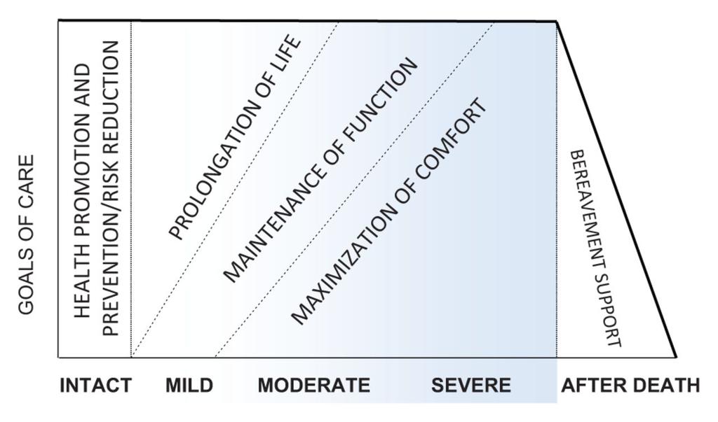 Figure 1. Dementia progression and suggested prioritizing of care goals.