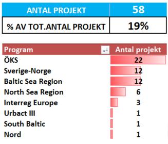 Interreg i Västra Götalands