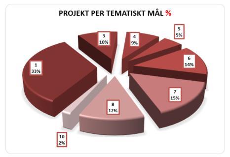 Västra Götalands tematiska fokus i Interreg Tematiskt mål 3: Öka konkurrens-kraften hos småoch medelstora företag Tematiskt mål 1: Stärka forskning, teknisk utveckling och innovation Tematiskt mål 6: