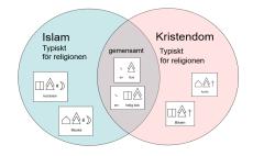I provsituationer är ofta frågan upp om det inte är fusk med bildstöd, teckenstöd och digitala lärverktyg. För när det är prov så ska ju eleven visa vad hen kan.