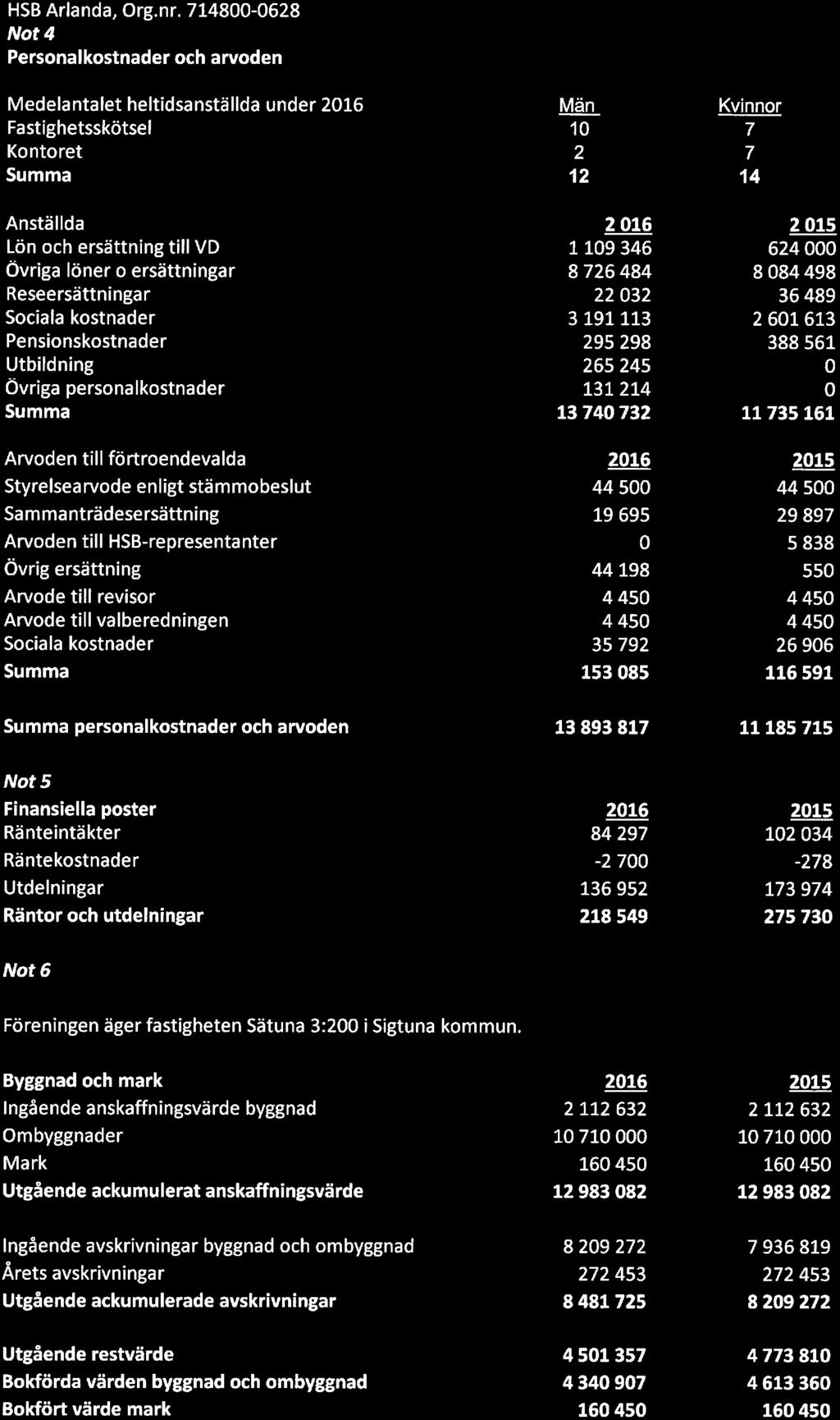 HSB Arlanda, Org. nr.