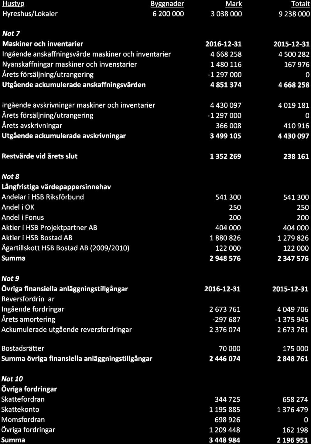 HSB Arlanda, Org. nr. 714800-0628 11 Fastighetens taxeringsvärde uppgår till ttalt 9 238 000 krnr. Värdeår 1976.