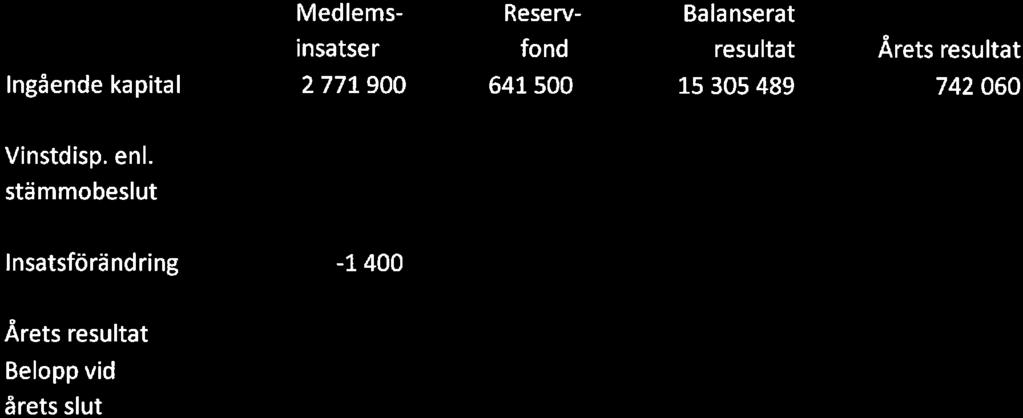 HSB Arlanda, Org.nr. 714800-0628 Flerårsöversikt Nyckeltal 2016 Nettmsättning tkr 25191 Rörelseres.