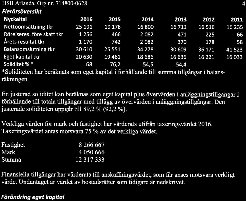 30609 16636 54,4 2012 16516 225 178 36171 16221 *Sliditeten har beräknats sm eget kapital i förhållande till summa tillgångar i balansräkningen.