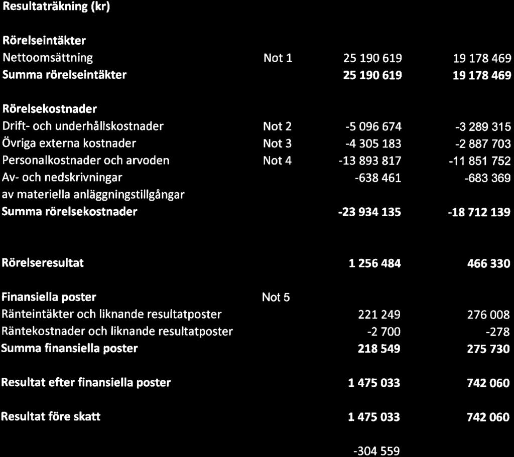 469 19 178 469 Rörelsekstnader Drift-ch underhållskstnader Övriga externa kstnader Persnalkstnader ch arvden Av- ch nedskrivningar