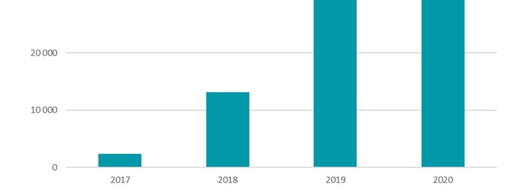 FINANSIELL MÅLSÄTTNING KOMMENTARER Pågående kundprojekt kommer att få succesiv ökande effekt på omsättningen och lönsamheten under 2018, 2019, 2020.