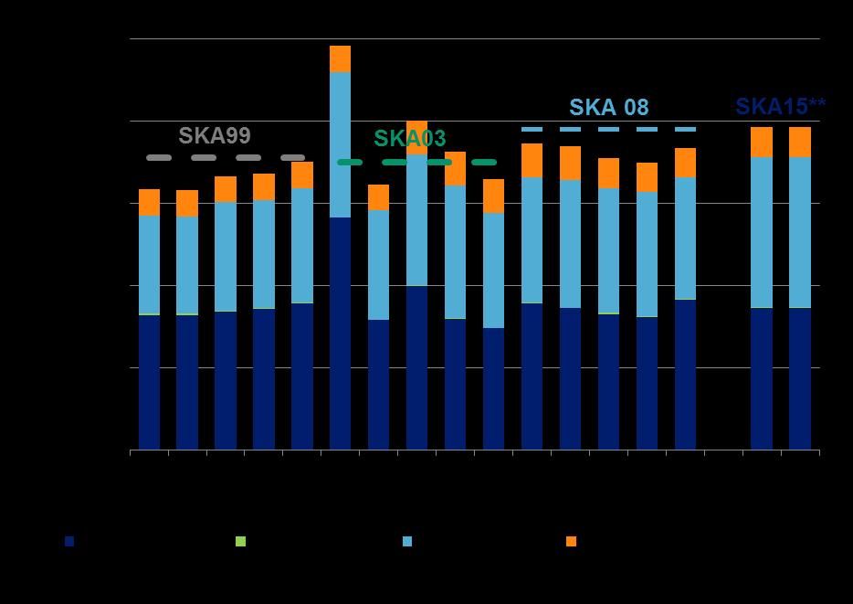 Mer skog än någonsin men svagt ökade avverkningsmöjligheter inom dagens ramvillkor Nu & Framtid 90% *SKA = Skogliga Konsekvensanalyser beräknade av Skogsstyrelsen