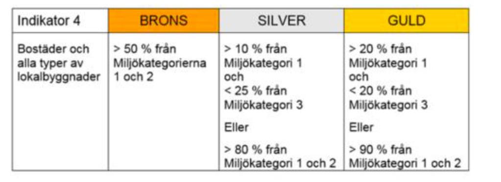 torv och kärnkraft 120% 100% 80% 60% GULD Guld: 20% av fjärrvärmen, 65% av antalet system Miljökategori 1+2 Summa GWh (hö ax) SILVER 90% 80% Silver: 30% av