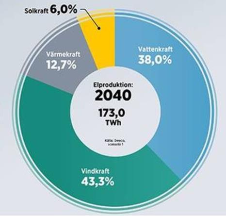 SWECO s scenario för 100 %