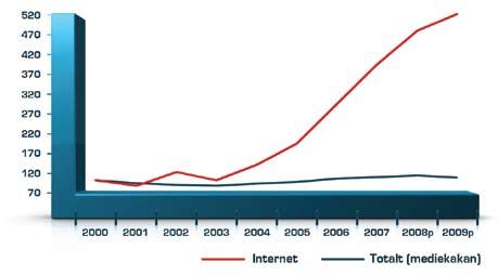 Strax därefter kom Internet med 14.8%. Internetannonseringens utveckling Utvecklingen för Internetannonseringen i Sverige har varit omfattande.