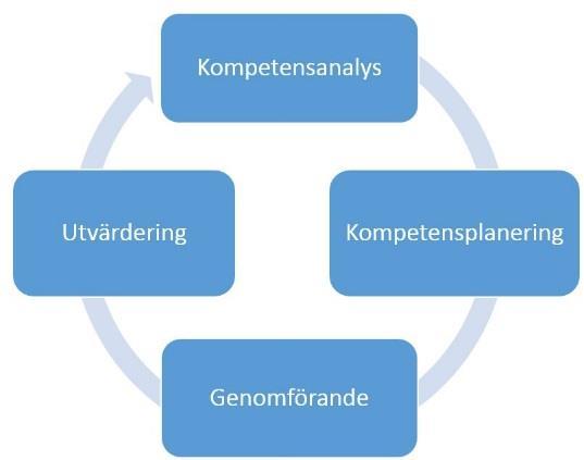 Verktyg i kompetensförsörjningsprocessen Karriärutvecklingsmodellen ska användas i kompetensanalysen för att tydliggöra verksamhetens nuvarande och framtida behov kompetensplaneringen för att planera