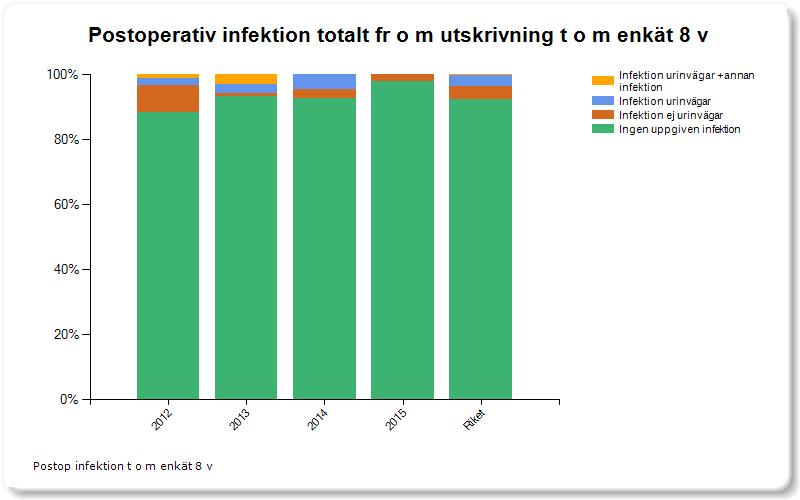 Postoperative infection 12%