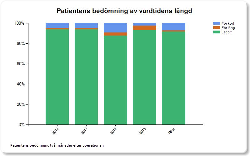 Patients think ok 94% (2012) 93%