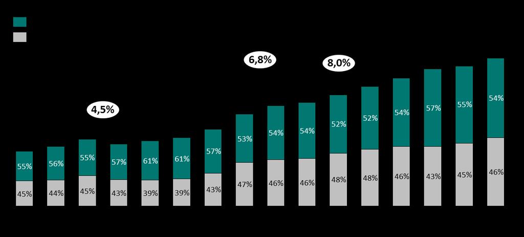 Utveckling 2000 2015 Resandet har ökat med 2% per år fr o m 2005 Kostnaderna har ökat