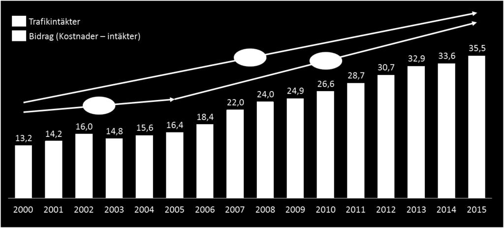 miljarder kronor 2015 (+170 procent).