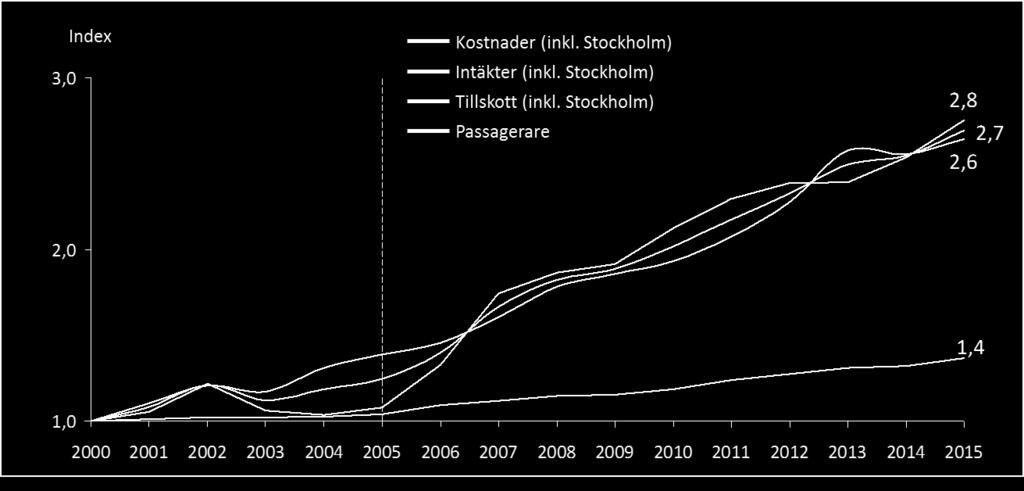 intäkter och