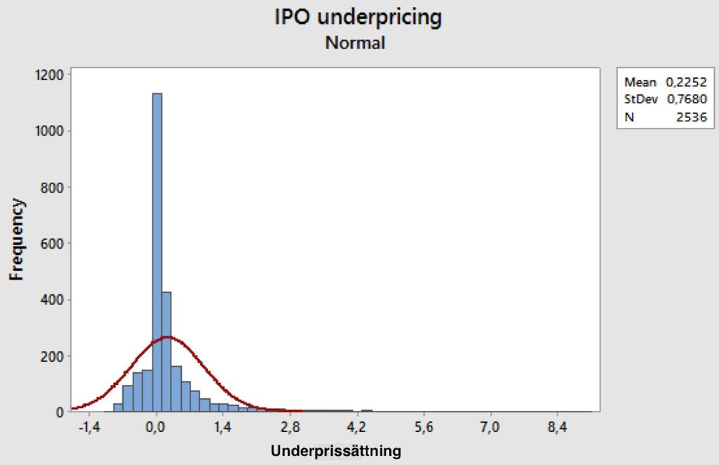 Figur 3: Approximativt normalfördelad IPO underprissättning Detta histogram visar fördelningen av den approximativt normalfördelade populationen, underprissättning.
