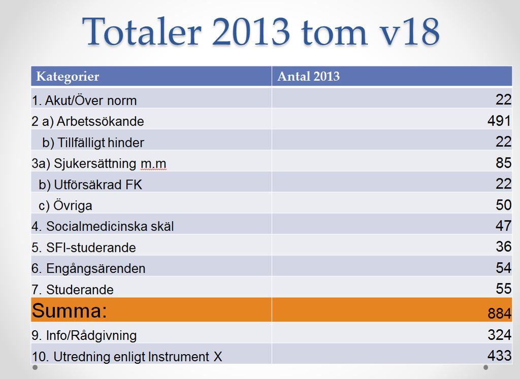 KONTORET FÖR BARN, UNGDOM OCH ARBETSMARKNAD SOCIALTJÄNST - SOCIALBIDRAG Fö rsö rjningsstö d Uppsala april 2013 Tuomo Niemelä Controller Försörjningsstöd fredag den 10 maj 2013 Volymer I detta