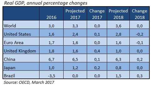 Nya tillväxtprognoser från OECD OECD publicerade i mars en uppdatering av sina prognoser för den ekonomiska utvecklingen.