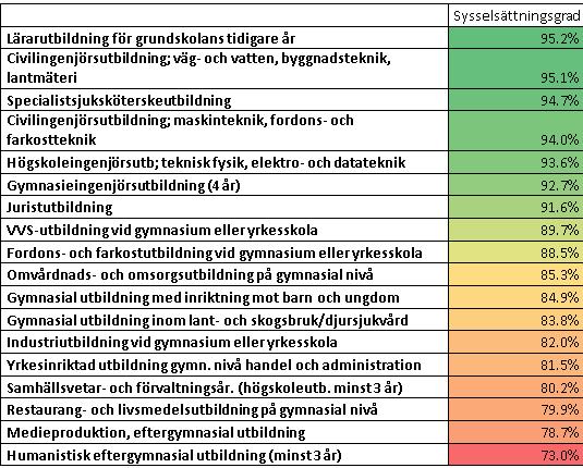 Sysselsättningsgrad efter