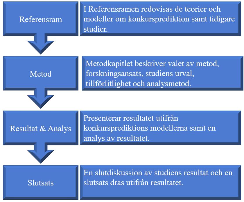 1.9 Studiens fortsatta struktur Dispositionen visar hur uppsatsen planeras och struktureras.