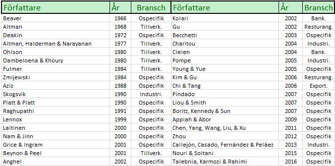 Där nyckeltalen är X1 = Lönsamhet X2 = Lånekostnad X3 = Varulager X4 = Långsiktig finansiering X5 = Tillväxt på eget kapital V = Totala indexet Skogsvik drog slutsatsen att om V-värdet är större än