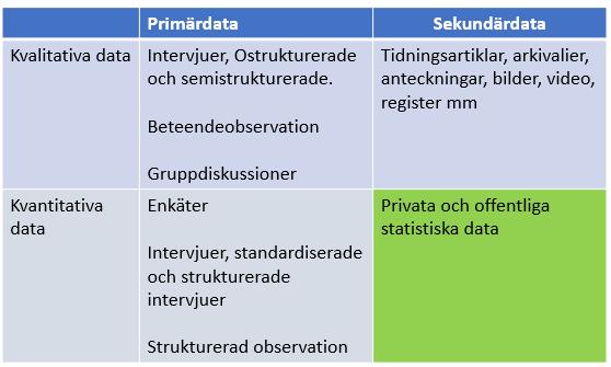 metoden där informationen samlas in exempelvis genom observationer eller intervjuer.