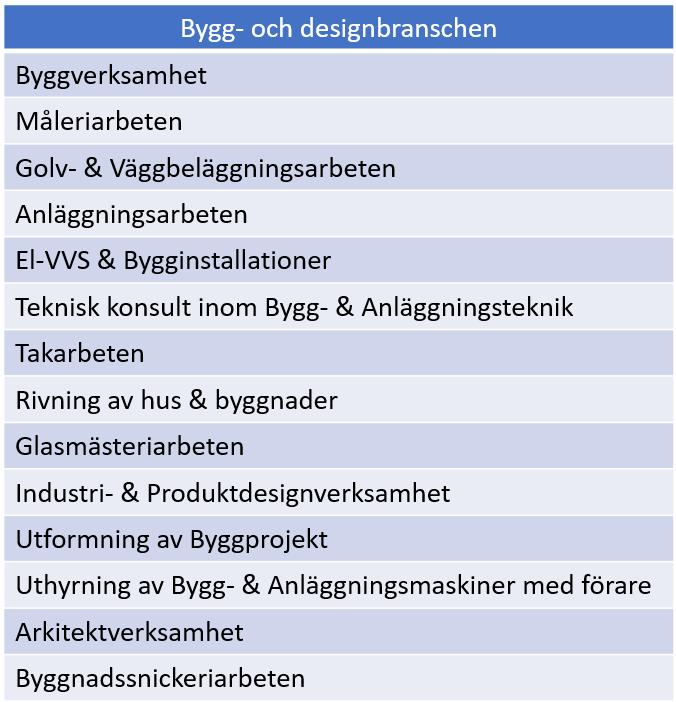 3.3 Populationer I studien har bygg- och designbranschen valts och därav har alla de valda företagen varit verksamma i den branschen.