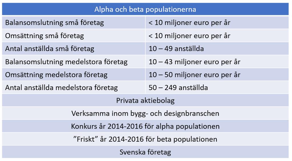 Tabell 4 Vad populationerna utgår ifrån Källa: Egen bearbetning Anledningen till att studien har avgränsade sig till små och medelstora bolag (SME) var att det finns ett större antal SME som agerar