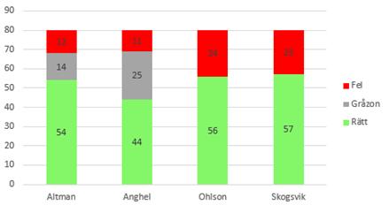 4. Resultat & Analys I detta kapitel presenteras resultatet. Först redovisar vi resultatet för hela urvalet därefter presenteras resultatet för varje prediktionsmodell enskilt. 4.