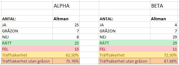 4.2 Altman Altmans modell resulterade i en träffsäkerhet på 62,50 procent för urval alpha och 75,76 procent om gråzonen exkluderas.