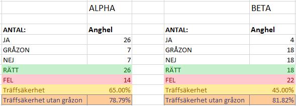 4.4 Anghel Anghels modell resulterade i en träffsäkerhet på 65 procent för urval alpha och 78,79 procent om gråzonen exkluderas.