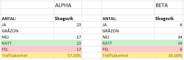 4.5 Skogsvik Skogsviks modell resulterade i en träffsäkerhet på 57,50 procent för urval alpha. Modellen lyckades att korrekt predicera en konkurs för 23 företag av de 40 i urvalet.