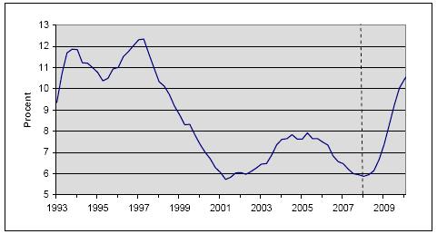 Diagram 1.13 Arbetslöshet i procent av arbetskraften åren 1993 2010, prognos för 2009 och 2010 Säsongrensade kvartalsvärden Källa: Konjunkturinstitutet.