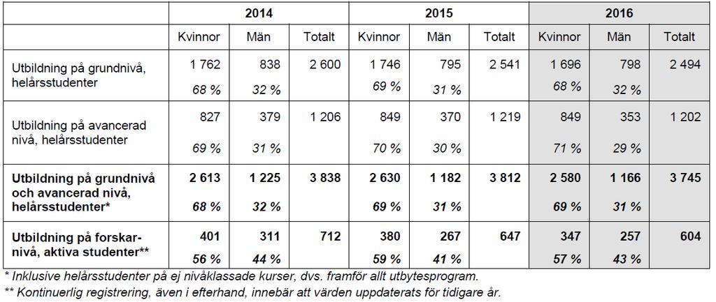 Utbildning SLU har valt att fokusera på frågor som rör utbildning som ett andra fokus för arbetet med jämställdhetsintegrering.