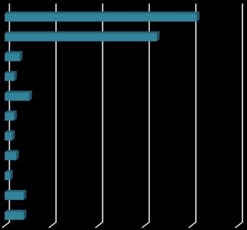 0 % 20 % 40 % 60 % 80 % 100 % Jakobstad (10) Åbo (169) Vasa (65) ÅA (244) Huvudstadsregionen Övriga Nyland Egentliga Finland Österbotten Övriga Finland Åland Utomlands Ej svar Figur 17.